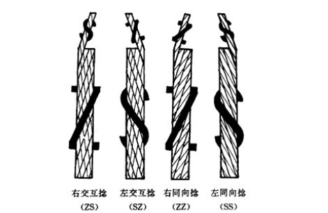 不同用途的鋼絲繩，捻向決定壽命的長短